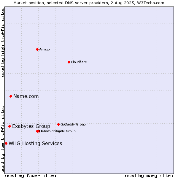 Market position of Name.com vs. Exabytes Group vs. WHG Hosting Services