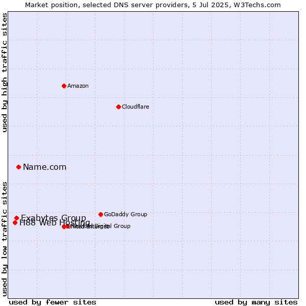 Market position of Name.com vs. Exabytes Group vs. H88 Web Hosting