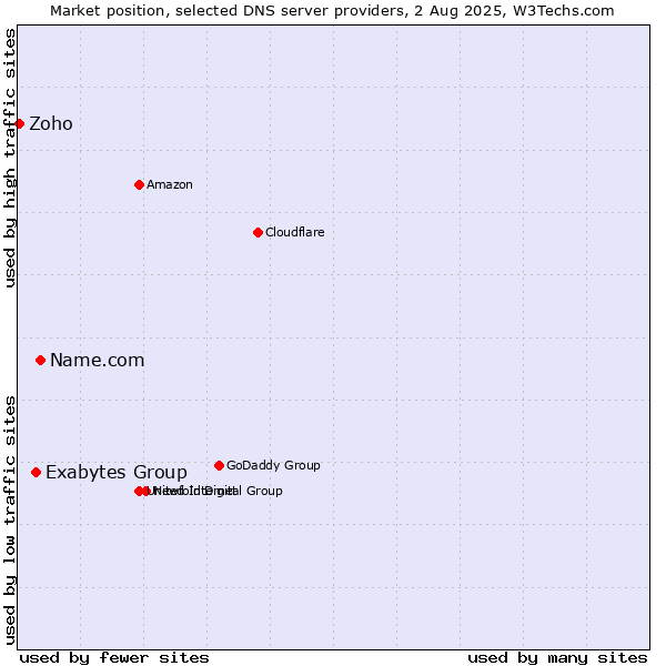 Market position of Name.com vs. Exabytes Group vs. Zoho