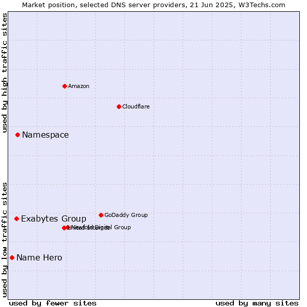 Market position of Namespace vs. Exabytes Group vs. Name Hero