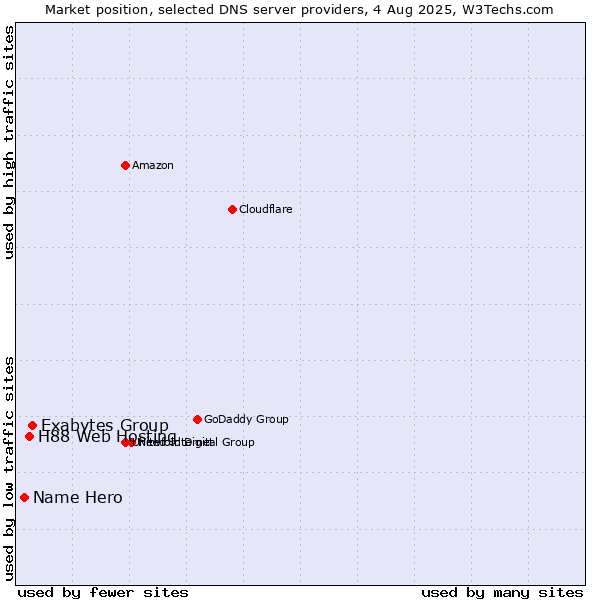 Market position of Exabytes Group vs. H88 Web Hosting vs. Name Hero