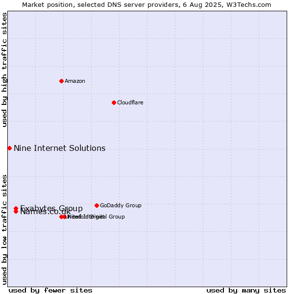 Market position of Exabytes Group vs. Names.co.uk vs. Nine Internet Solutions