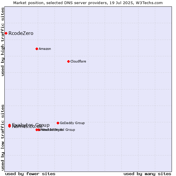 Market position of Exabytes Group vs. Names.co.uk vs. RcodeZero