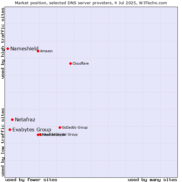 Market position of Netafraz vs. Exabytes Group vs. Nameshield