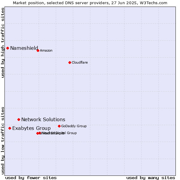 Market position of Network Solutions vs. Exabytes Group vs. Nameshield