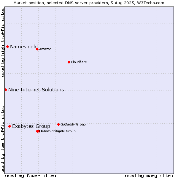 Market position of Exabytes Group vs. Nameshield vs. Nine Internet Solutions