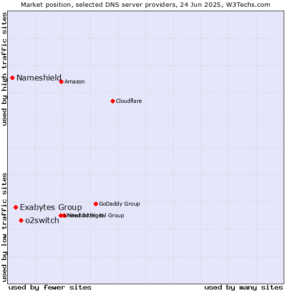 Market position of o2switch vs. Exabytes Group vs. Nameshield