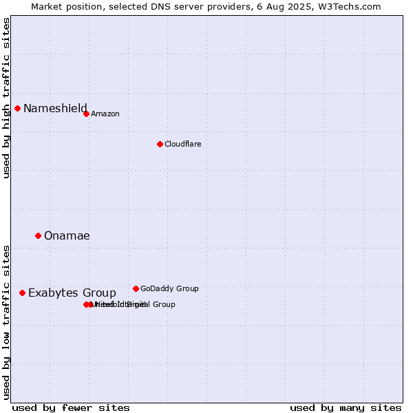 Market position of Onamae vs. Exabytes Group vs. Nameshield