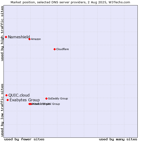 Market position of Exabytes Group vs. QUIC.cloud vs. Nameshield