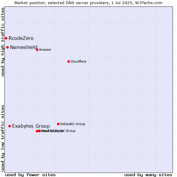 Market position of Exabytes Group vs. Nameshield vs. RcodeZero