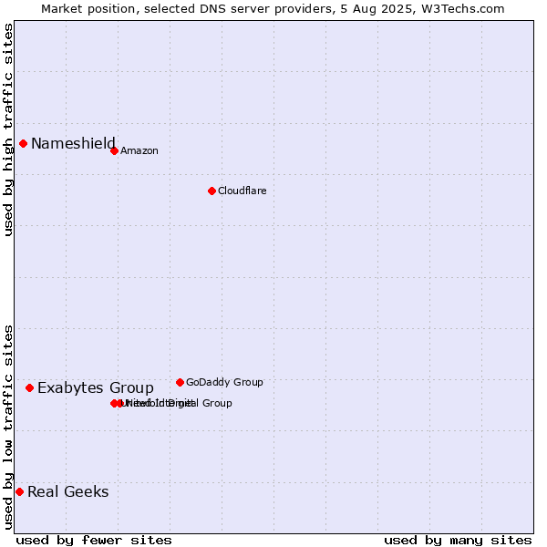 Market position of Exabytes Group vs. Nameshield vs. Real Geeks