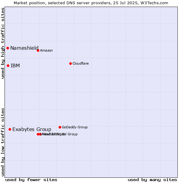 Market position of Exabytes Group vs. IBM vs. Nameshield