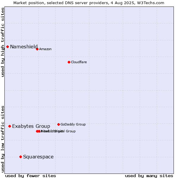 Market position of Squarespace vs. Exabytes Group vs. Nameshield