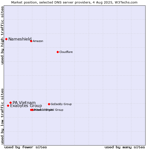 Market position of PA Vietnam vs. Exabytes Group vs. Nameshield