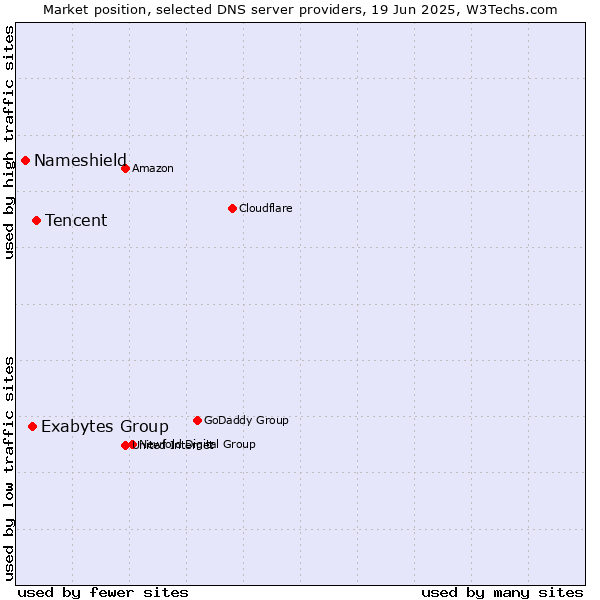 Market position of Tencent vs. Exabytes Group vs. Nameshield