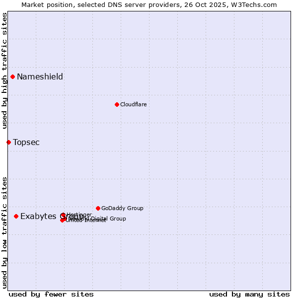 Market position of Exabytes Group vs. Nameshield vs. Topsec