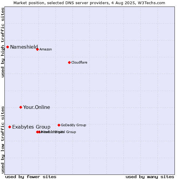 Market position of Your.Online vs. Exabytes Group vs. Nameshield