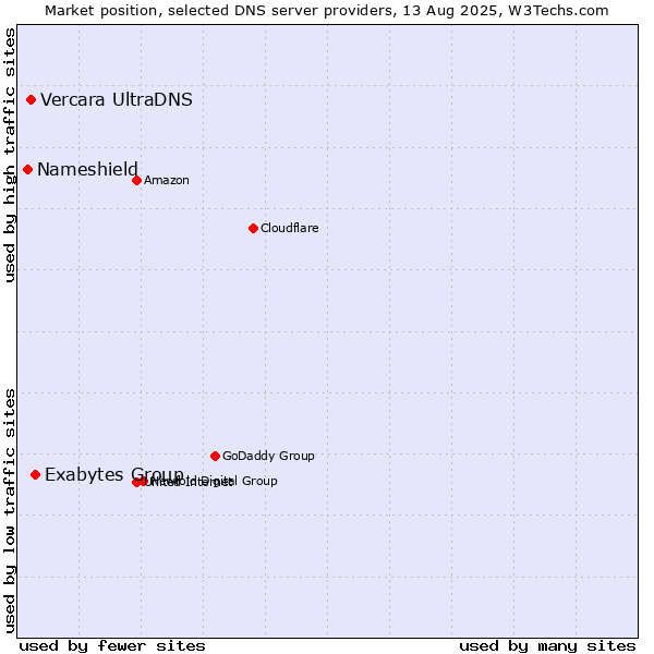 Market position of Exabytes Group vs. Vercara UltraDNS vs. Nameshield