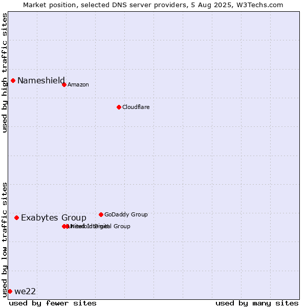 Market position of Exabytes Group vs. Nameshield vs. we22