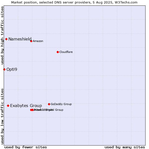 Market position of Exabytes Group vs. Nameshield vs. Opti9