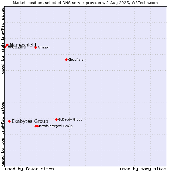 Market position of Exabytes Group vs. Nameshield vs. Webzilla