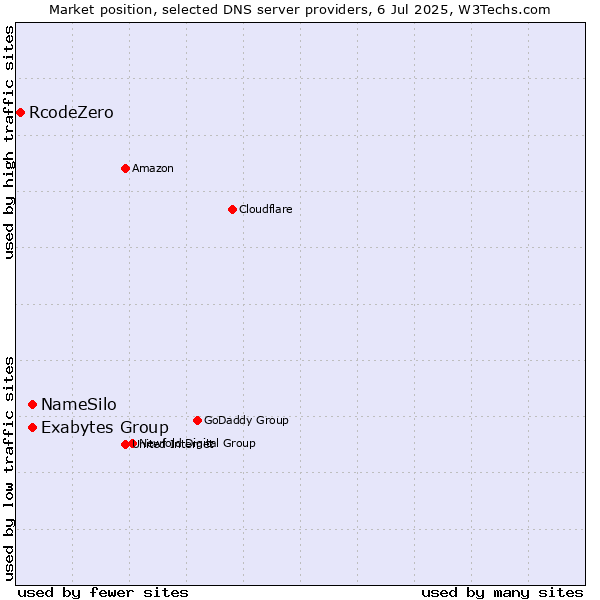 Market position of NameSilo vs. Exabytes Group vs. RcodeZero