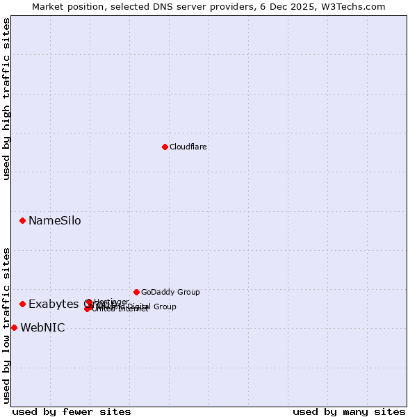 Market position of NameSilo vs. Exabytes Group vs. WebNIC