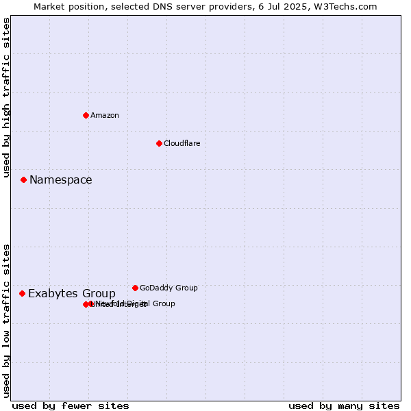 Market position of Namespace vs. Exabytes Group