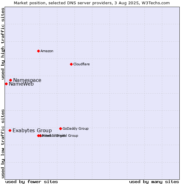 Market position of Namespace vs. Exabytes Group vs. NameWeb