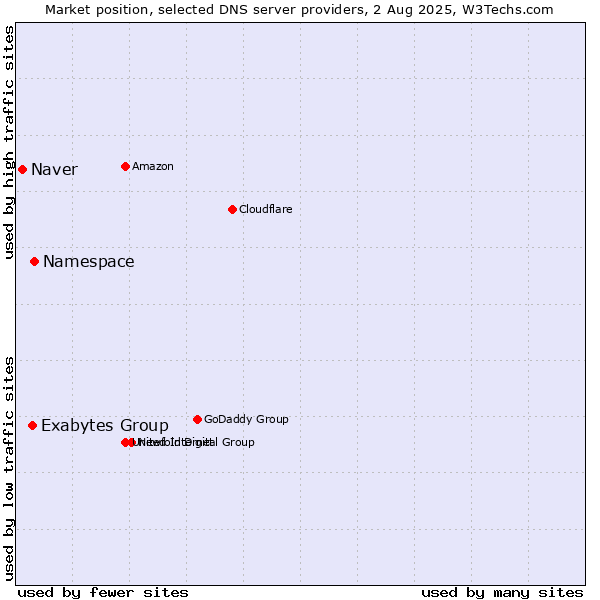 Market position of Namespace vs. Exabytes Group vs. Naver