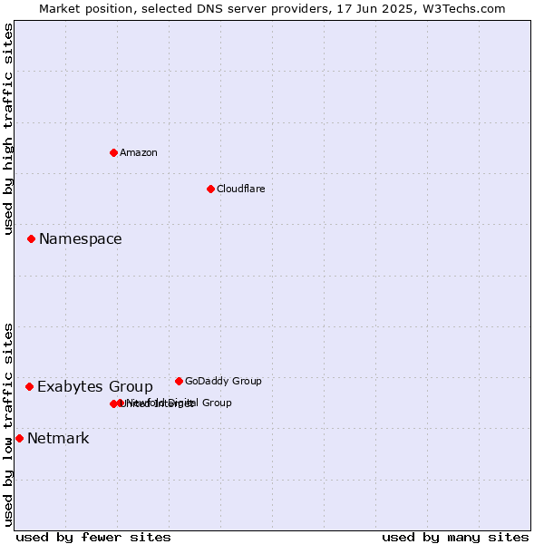 Market position of Namespace vs. Exabytes Group vs. Netmark