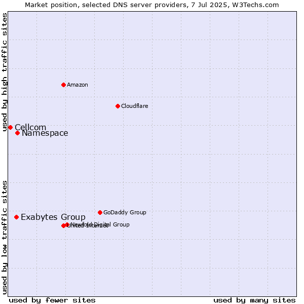 Market position of Namespace vs. Exabytes Group vs. Cellcom
