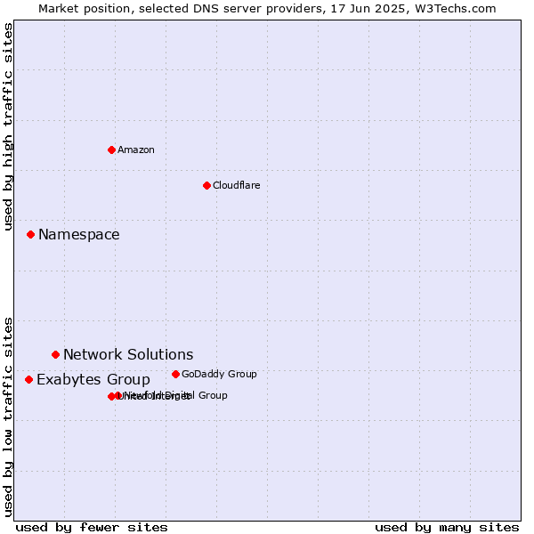 Market position of Network Solutions vs. Namespace vs. Exabytes Group