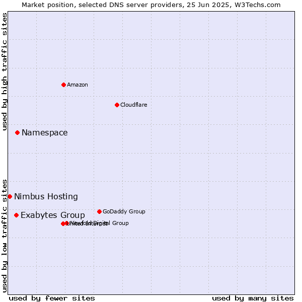 Market position of Namespace vs. Exabytes Group vs. Nimbus Hosting