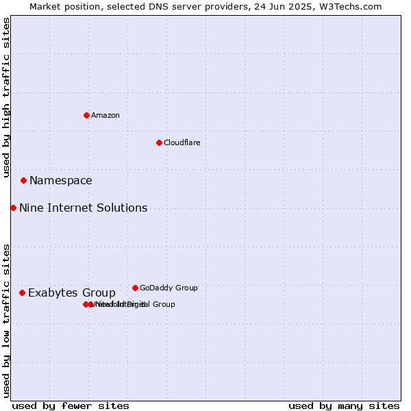 Market position of Namespace vs. Exabytes Group vs. Nine Internet Solutions