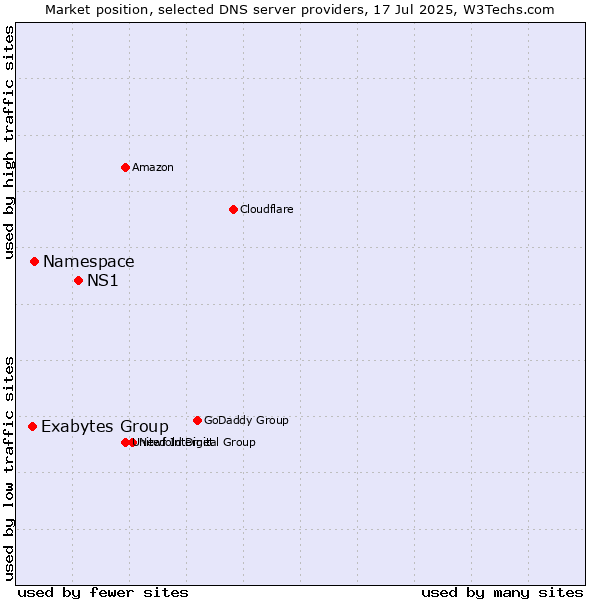 Market position of NS1 vs. Namespace vs. Exabytes Group