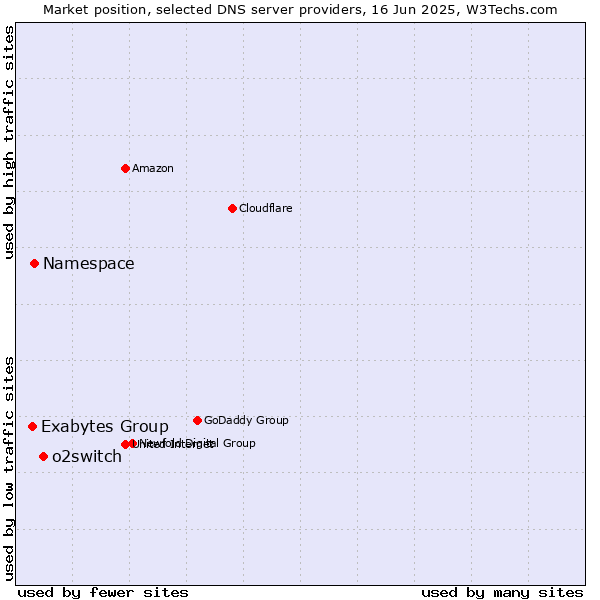 Market position of o2switch vs. Namespace vs. Exabytes Group