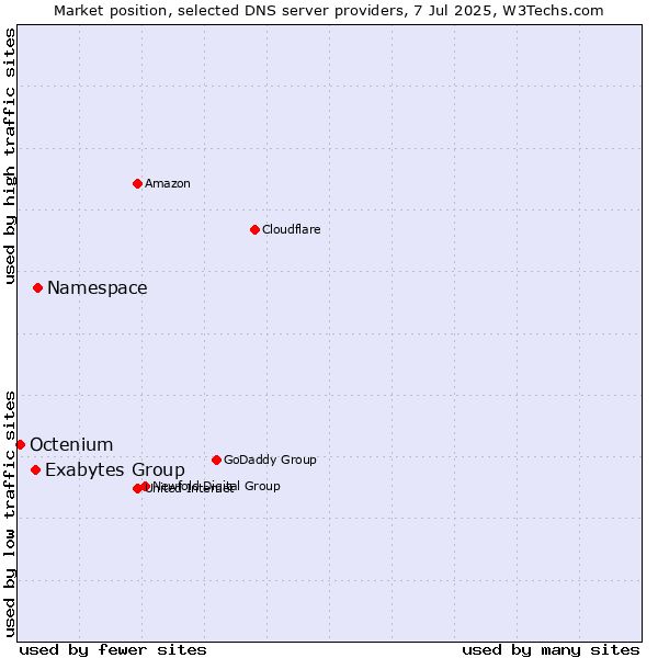 Market position of Namespace vs. Exabytes Group vs. Octenium