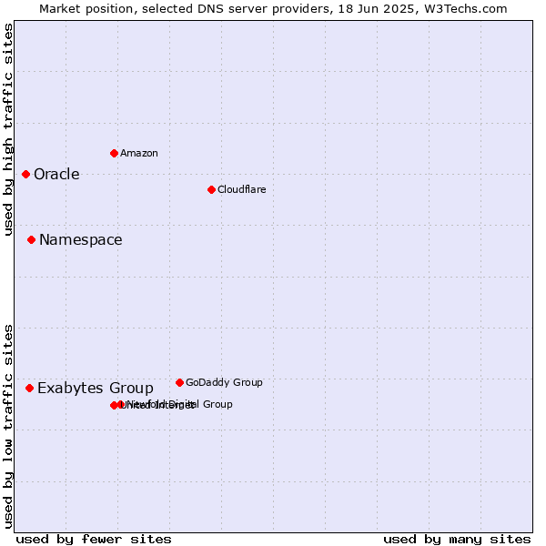 Market position of Namespace vs. Exabytes Group vs. Oracle