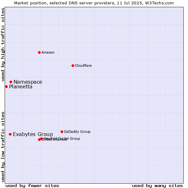 Market position of Namespace vs. Exabytes Group vs. Planeetta