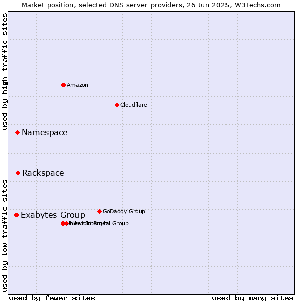 Market position of Rackspace vs. Namespace vs. Exabytes Group