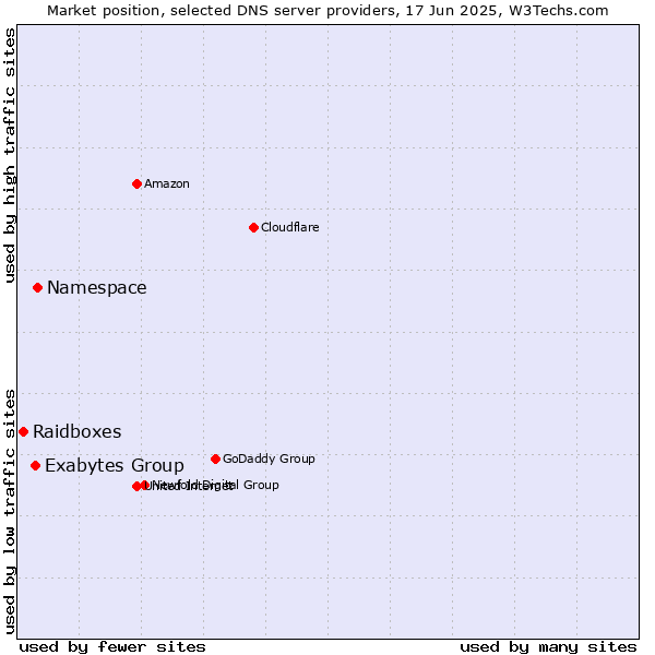 Market position of Namespace vs. Exabytes Group vs. Raidboxes