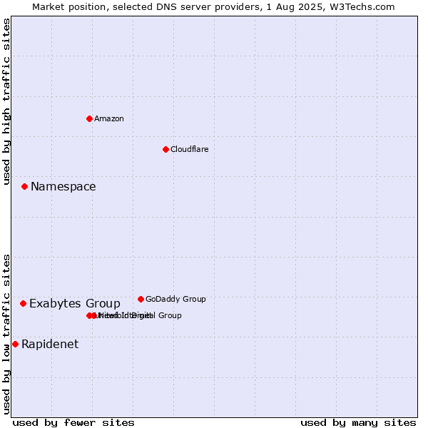 Market position of Namespace vs. Exabytes Group vs. Rapidenet