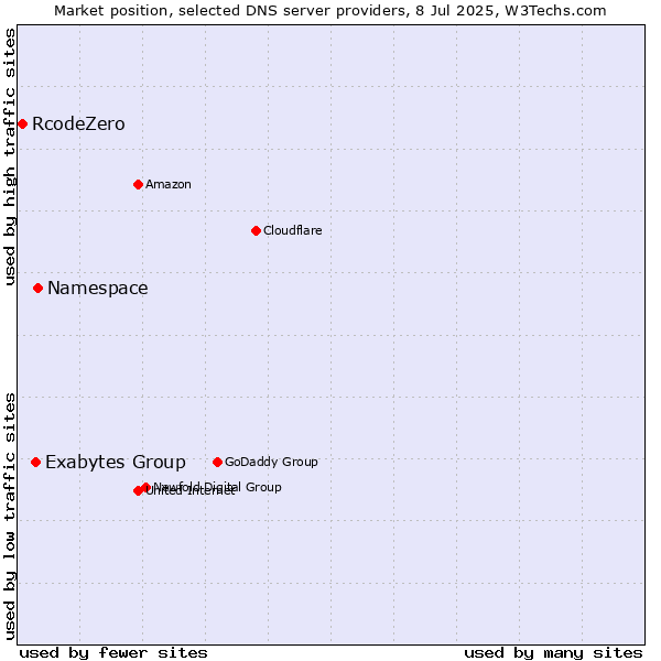 Market position of Namespace vs. Exabytes Group vs. RcodeZero