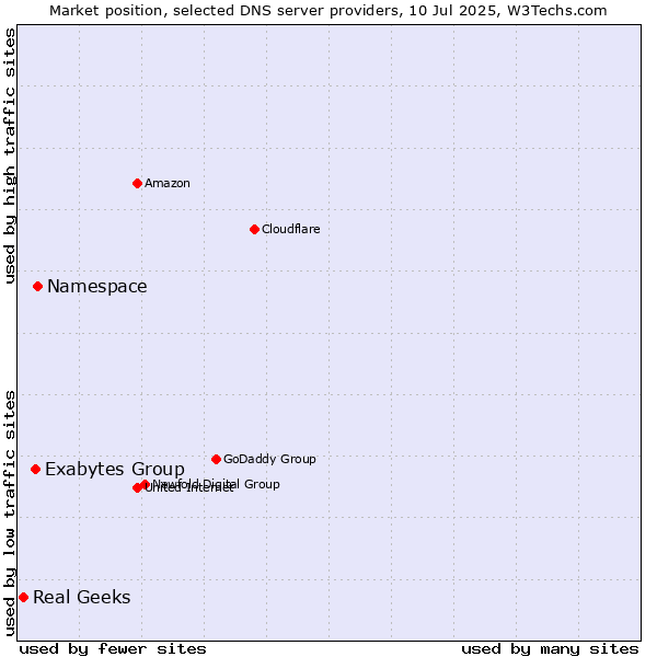 Market position of Namespace vs. Exabytes Group vs. Real Geeks