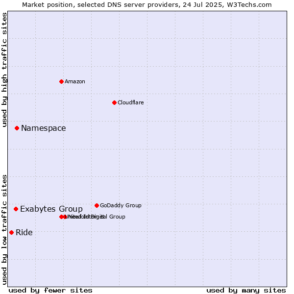 Market position of Namespace vs. Exabytes Group vs. Ride