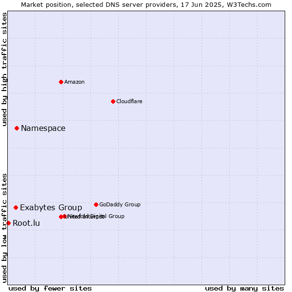 Market position of Namespace vs. Exabytes Group vs. Root.lu
