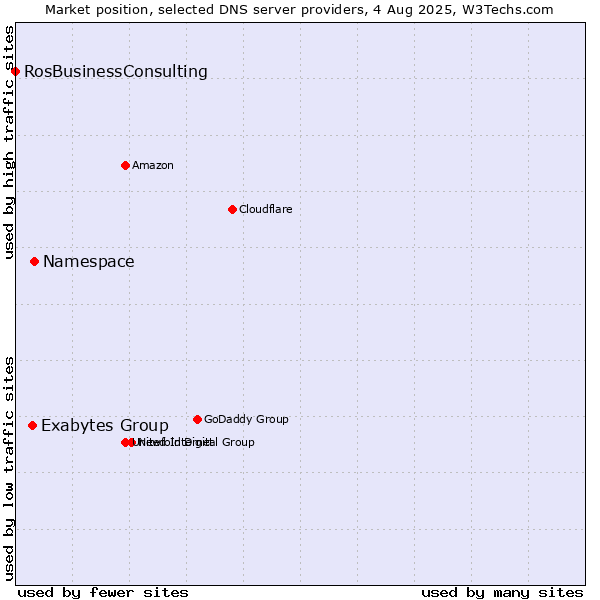 Market position of Namespace vs. Exabytes Group vs. RosBusinessConsulting