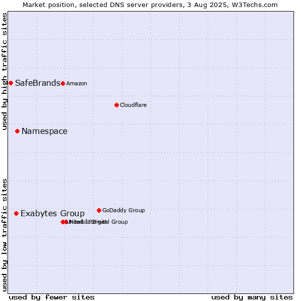 Market position of Namespace vs. Exabytes Group vs. SafeBrands