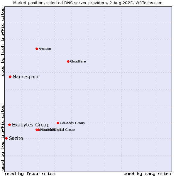 Market position of Namespace vs. Exabytes Group vs. Sazito
